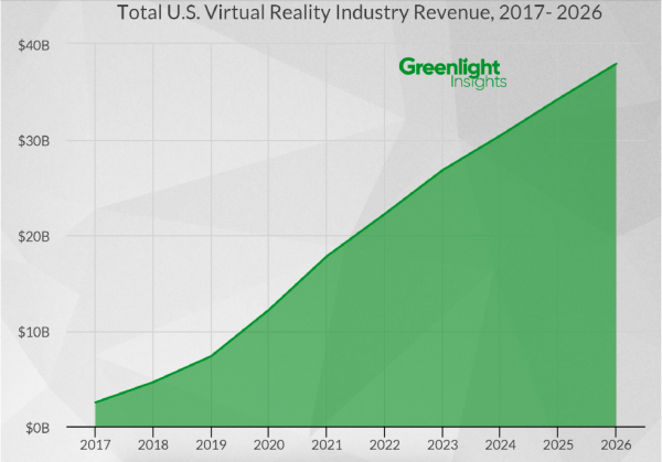 From 2016 Virtual Reality Industry Report | Graph by Greenlight Insights 