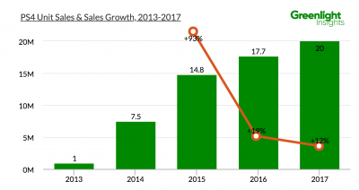 PS4 Unit Sales and Sales Growth 2013-2017