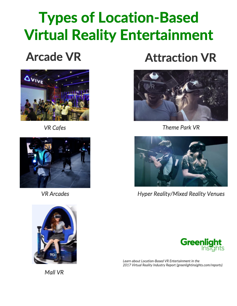 Location-based VR entertainment is broken into two sections: Arcade VR and Attraction VR. Arcade VR includes VR cafes, VR arcades, and VR setups in malls. Attraction VR includes theme park VR and Hyper Reality or Mixed Reality. 