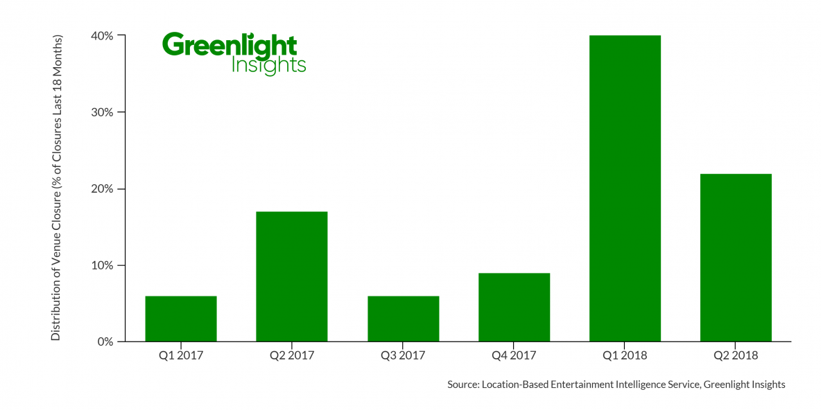 Distribution of Venue Closures, Distribution of Venue Closures, July 2018