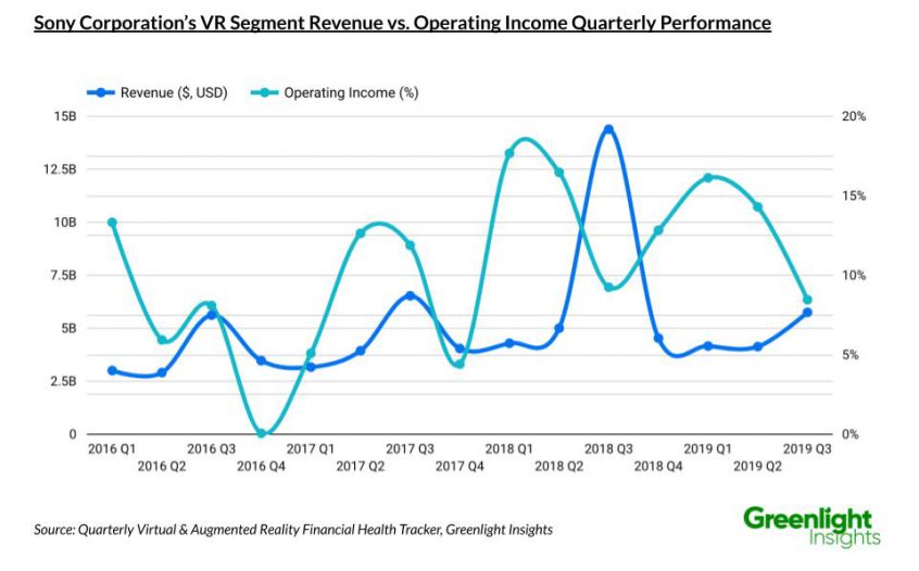 Sony Corporation's VR Segment Revenue vs. Operating Income Quarterly Performance